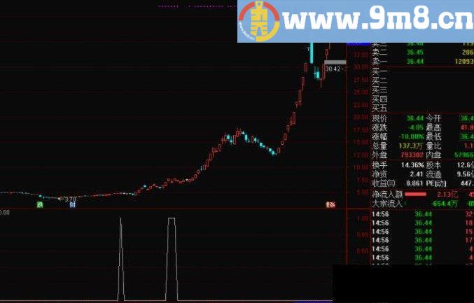 美人肩+老鸭头指标 这次公布捉妖方法 请下载捉妖2 捉妖战法 源码 贴图