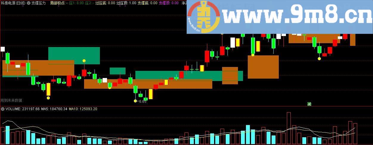 支撑压力 通达信主图指标 九毛八公式指标网