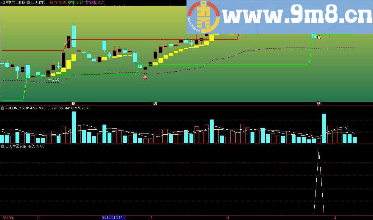 日天波段和日天主图选股 通达信主/副图指标 九毛八公式指标网