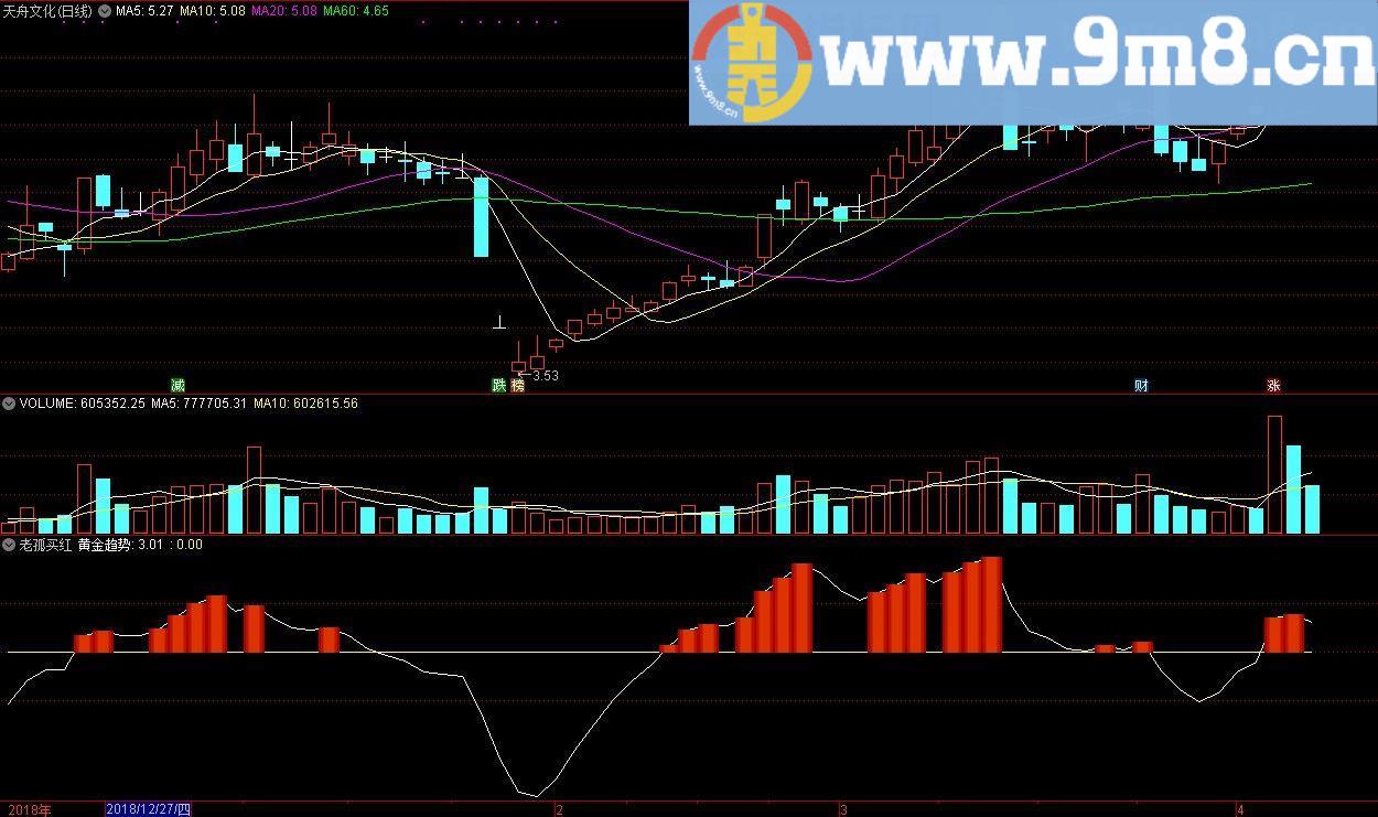 老孤买红 通达信副图指标 源码 贴图