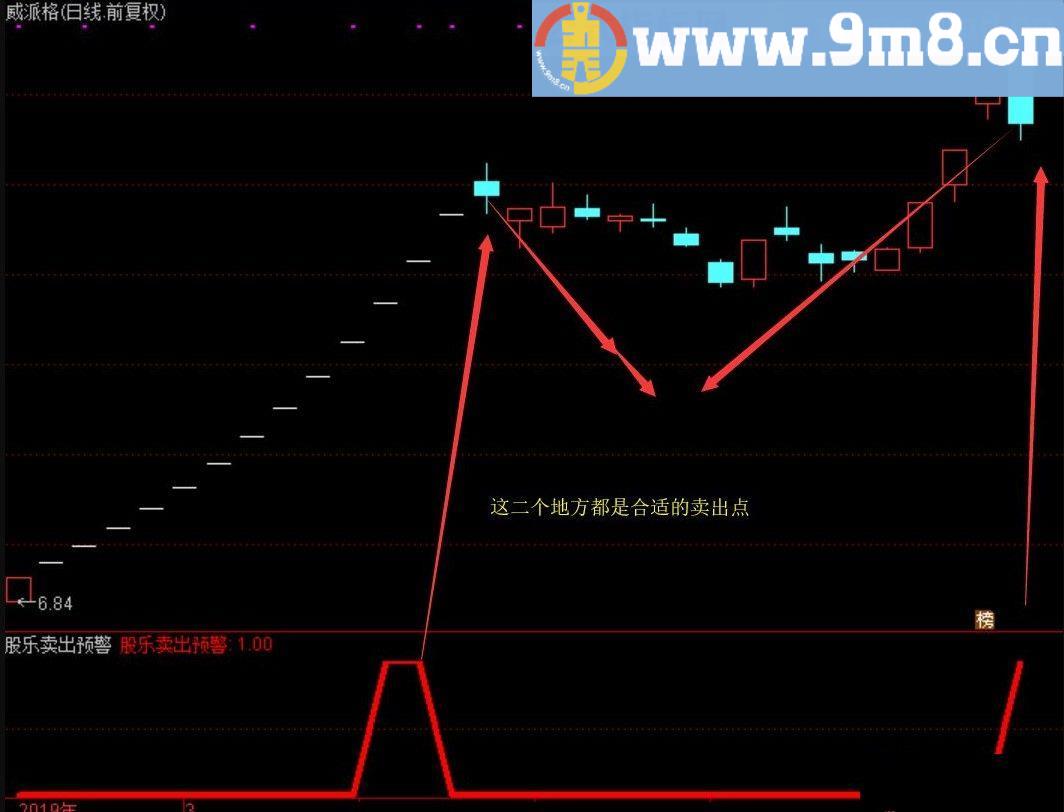股乐卖出预警 通达信预警/副图指标 源码 贴图 无未来