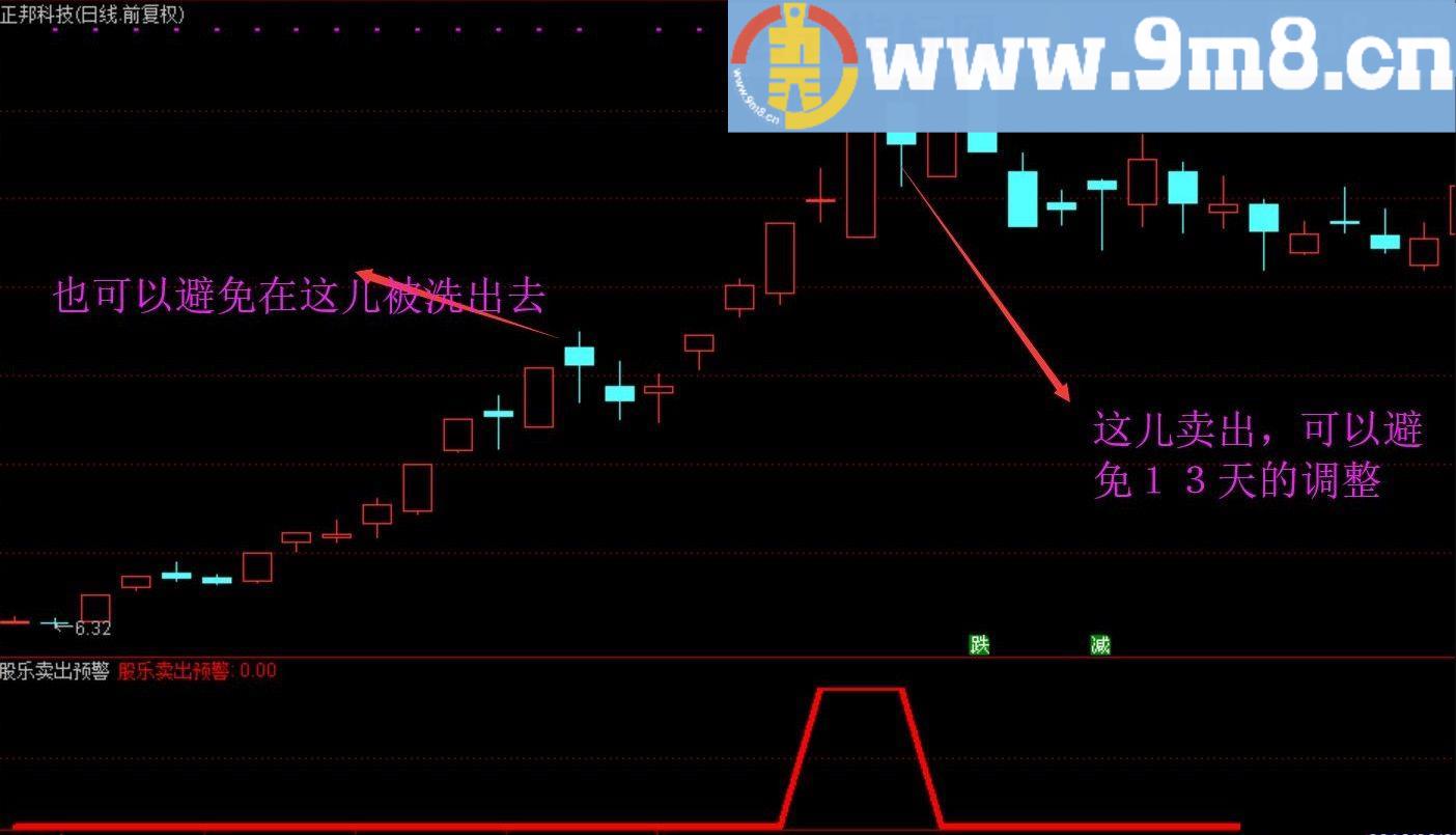 股乐卖出预警 通达信预警/副图指标 源码 贴图 无未来