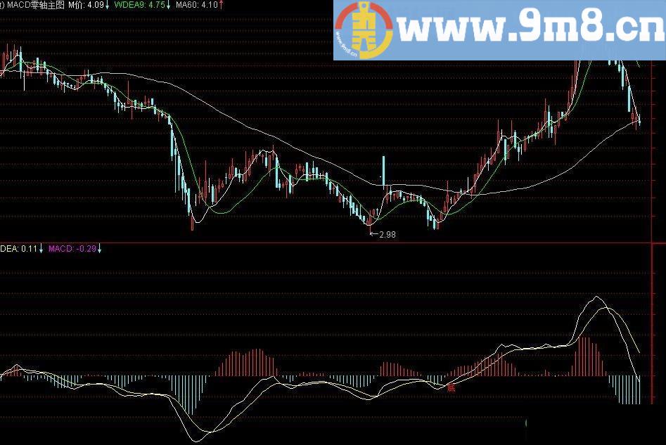 真正的MACD零轴主图 通达信主图指标 贴图