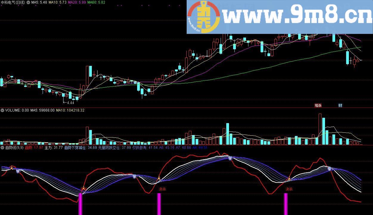 趋势线 通达信副图指标 源码 贴图