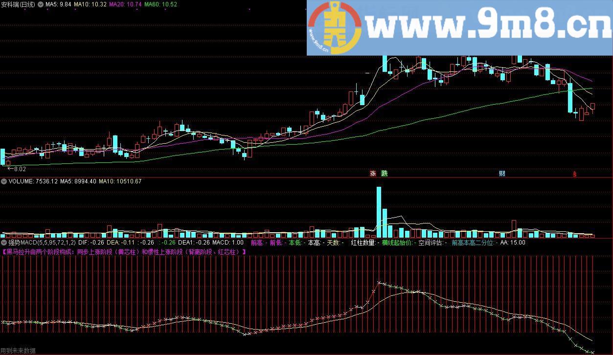 强势MACD 通达信副图指标 源码 贴图