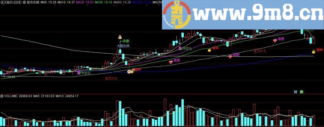 股市农耕 通达信主图指标 九毛八公式指标网