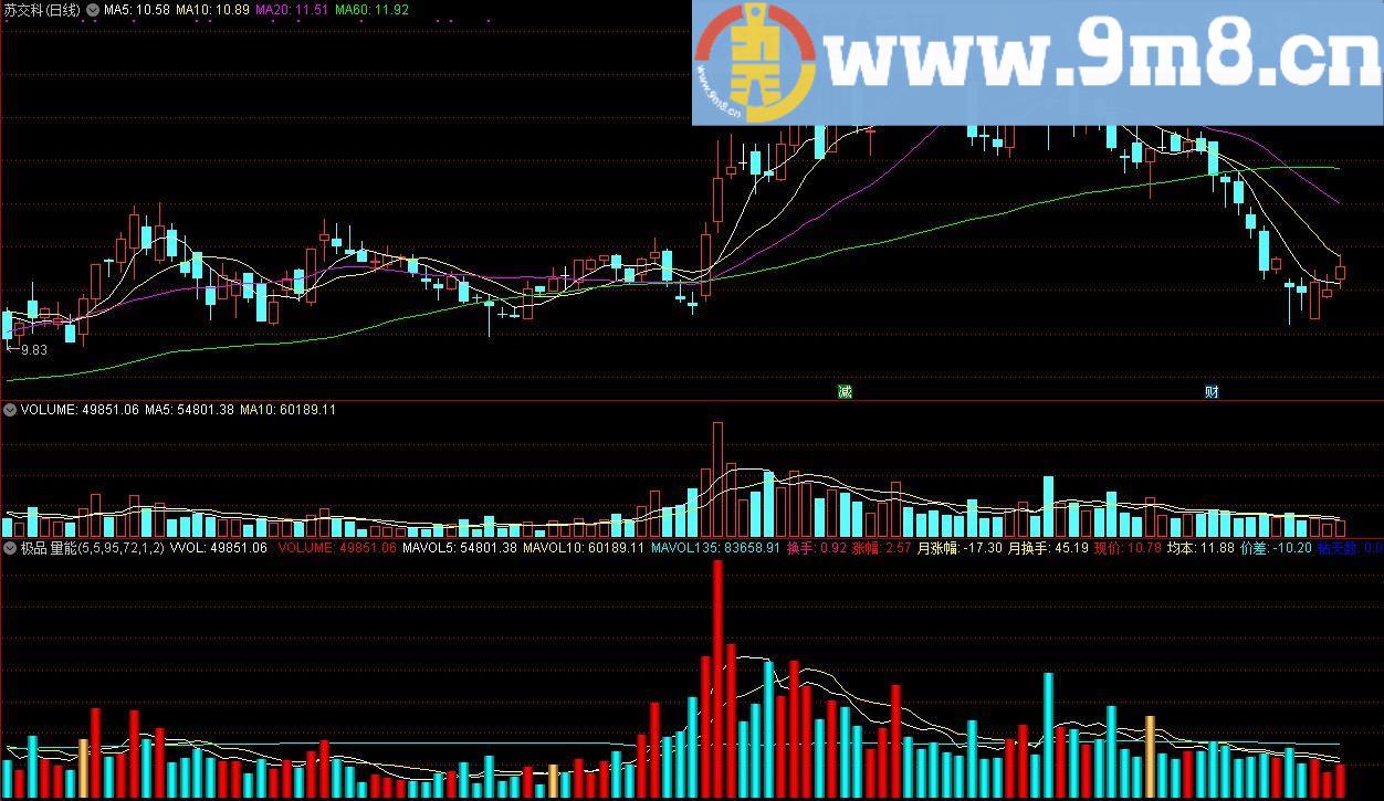 极品量能 通达信副图指标 源码 贴图