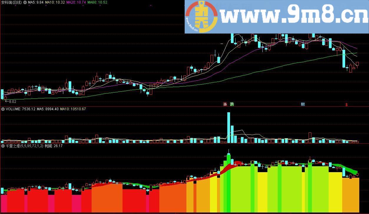 千里之堤 通达信副图指标 源码 贴图