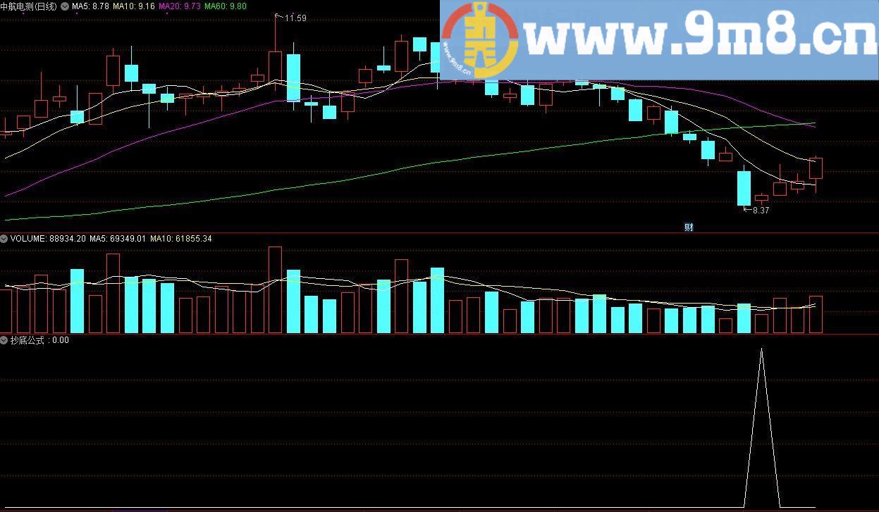 抄底公式 通达信副图指标 源码 贴图 没有未来函数