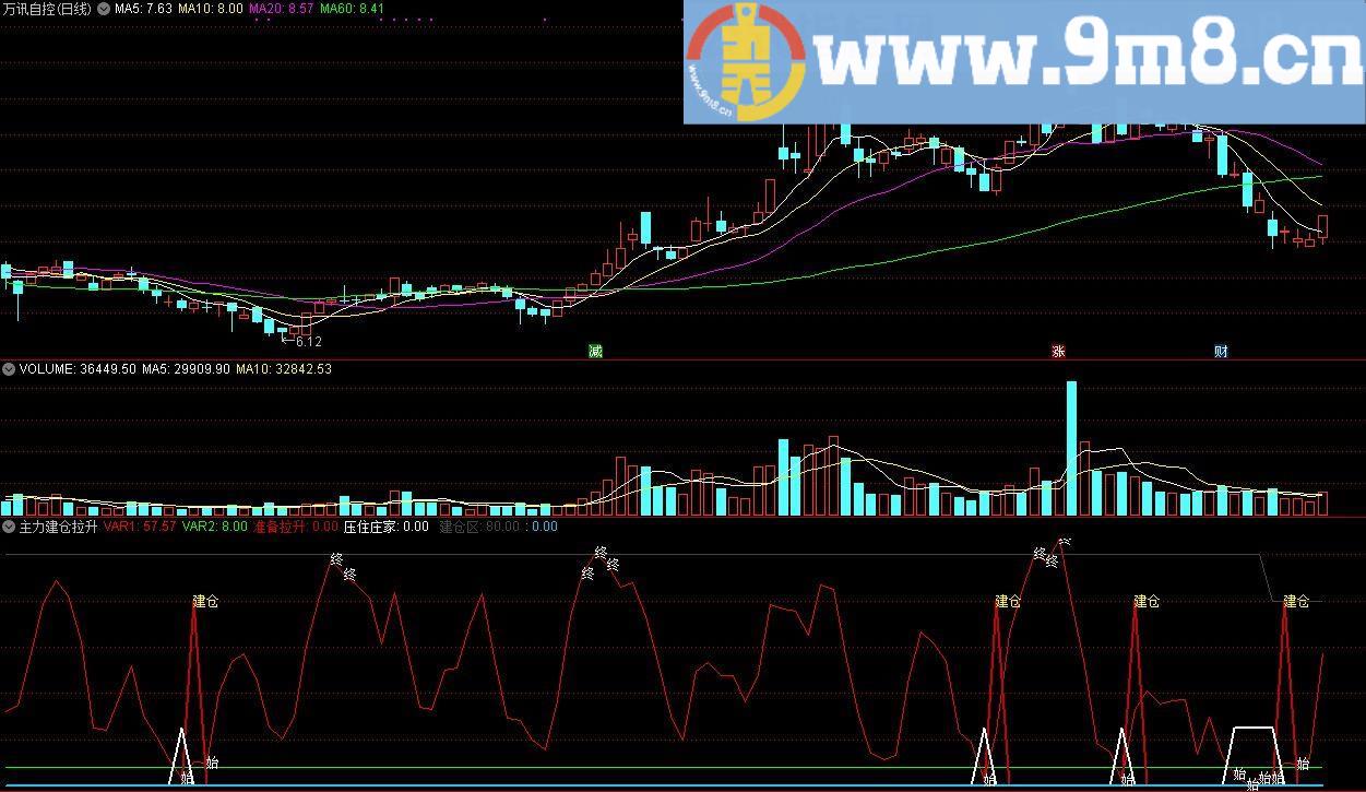 主力建仓拉升 通达信副图指标 源码 贴图