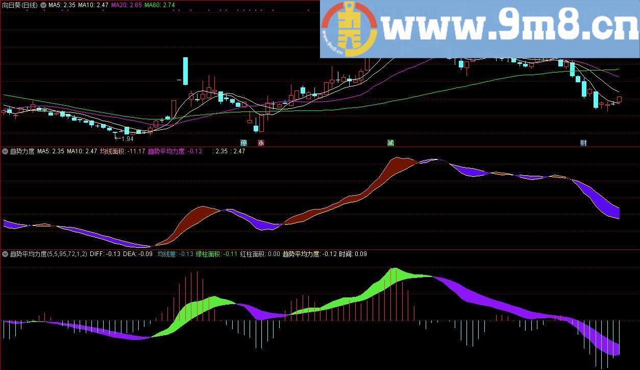 自编趋势背驰 通达信副图指标 源码 贴图 背驰面积一目了然 趋势平均力度 趋势力度