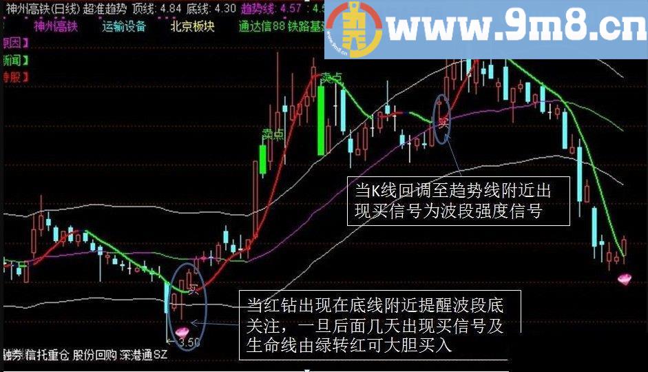 超准趋势 通达信主图指标 贴图 加密