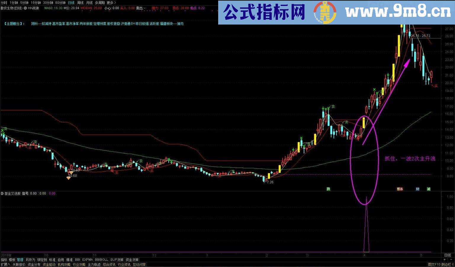 叁金叉选股 通达信公式 副图/选股指标 贴图 无未来函数