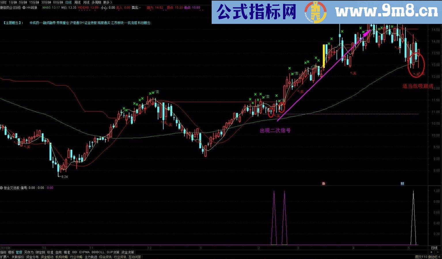 叁金叉选股 通达信公式 副图/选股指标 贴图 无未来函数