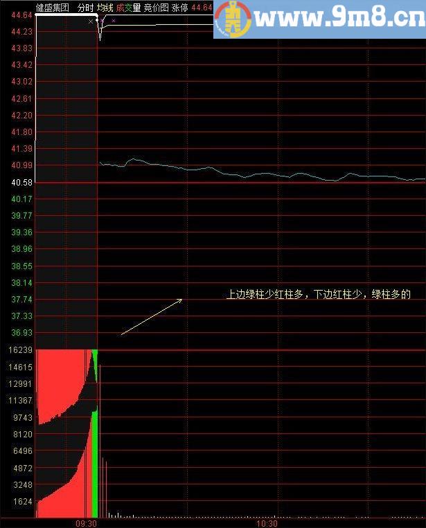 金钻指标 通达信指标 源码 贴图 集合竞价抓涨停成功率98%以上的自创绝技 金钻200