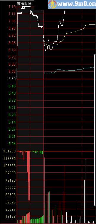 金钻指标 通达信指标 源码 贴图 集合竞价抓涨停成功率98%以上的自创绝技 金钻200