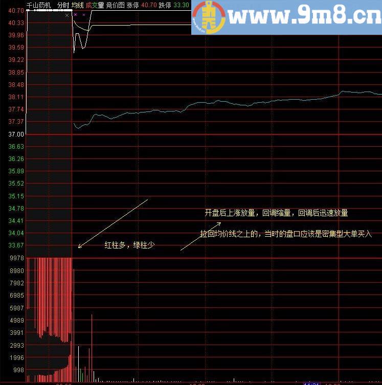 金钻指标 通达信指标 源码 贴图 集合竞价抓涨停成功率98%以上的自创绝技 金钻200
