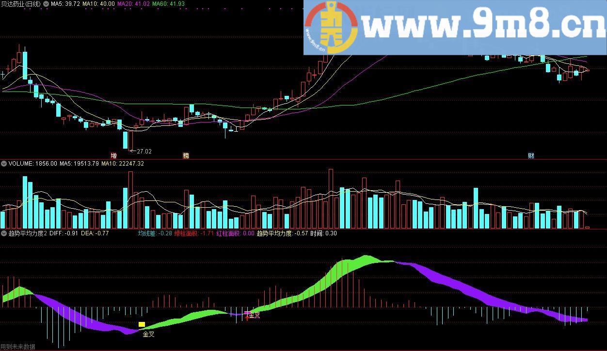 改进版趋势平均力度 通达信副图指标 源码 贴图 显示背驰面积顶底背离