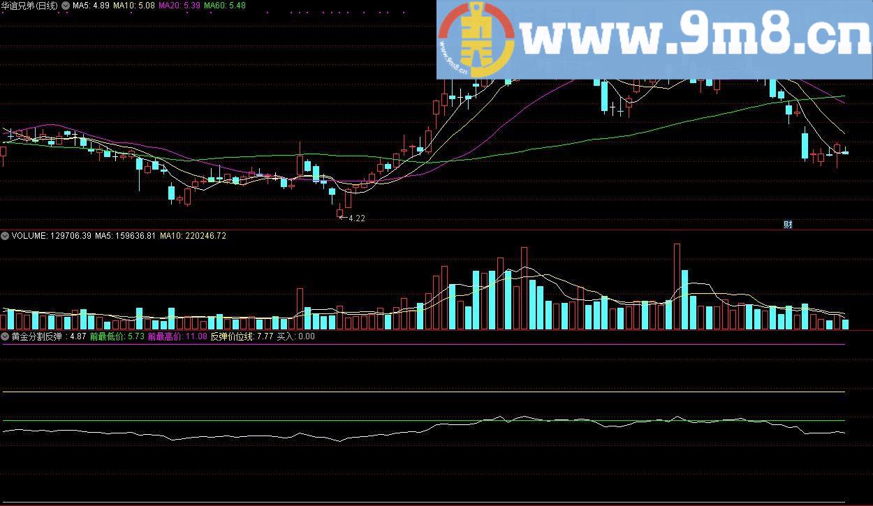 黄金分割反弹线 通达信副图指标 源码 贴图
