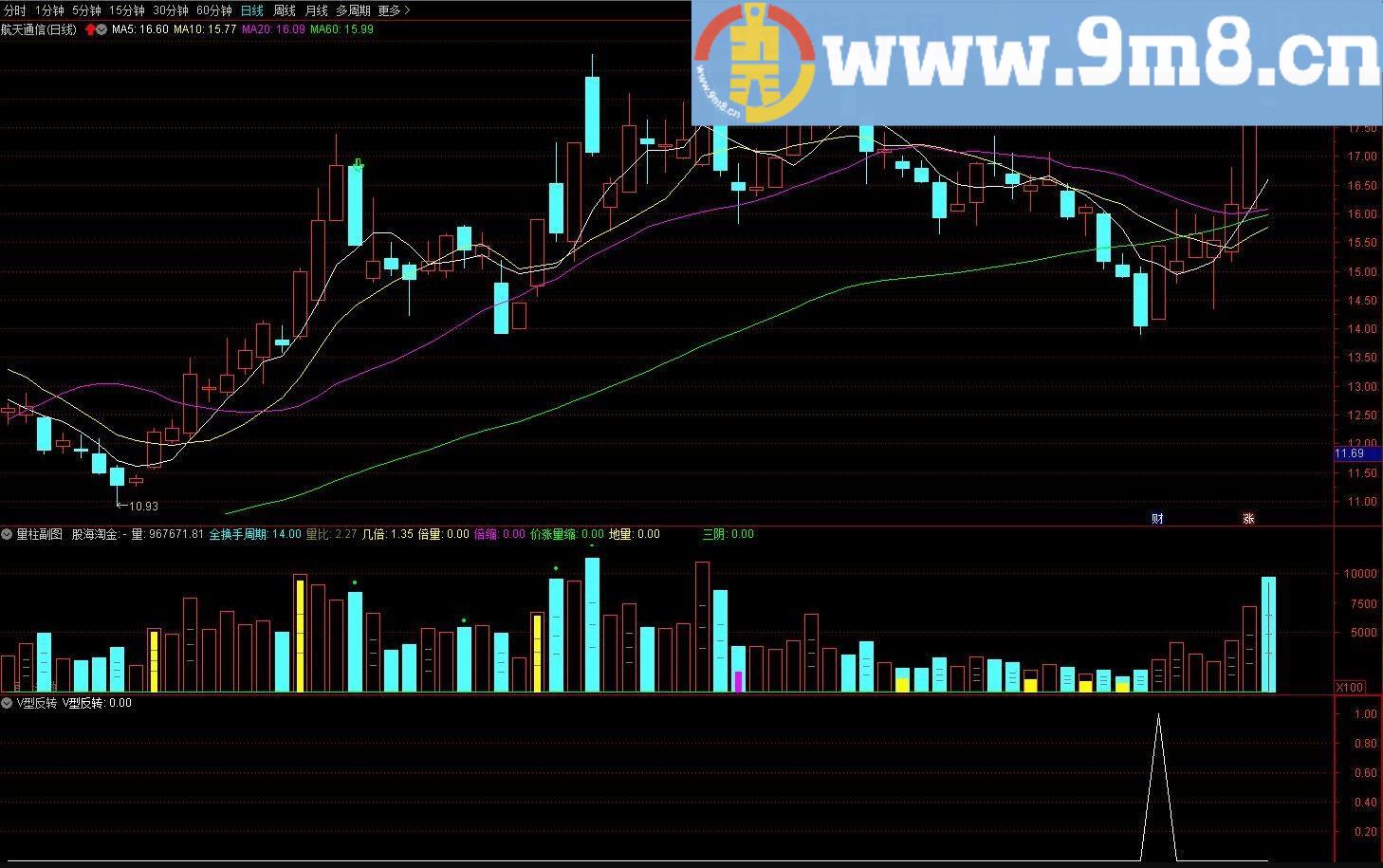 v型反转 通达信副图/选股指标 源码 贴图 无未来函数