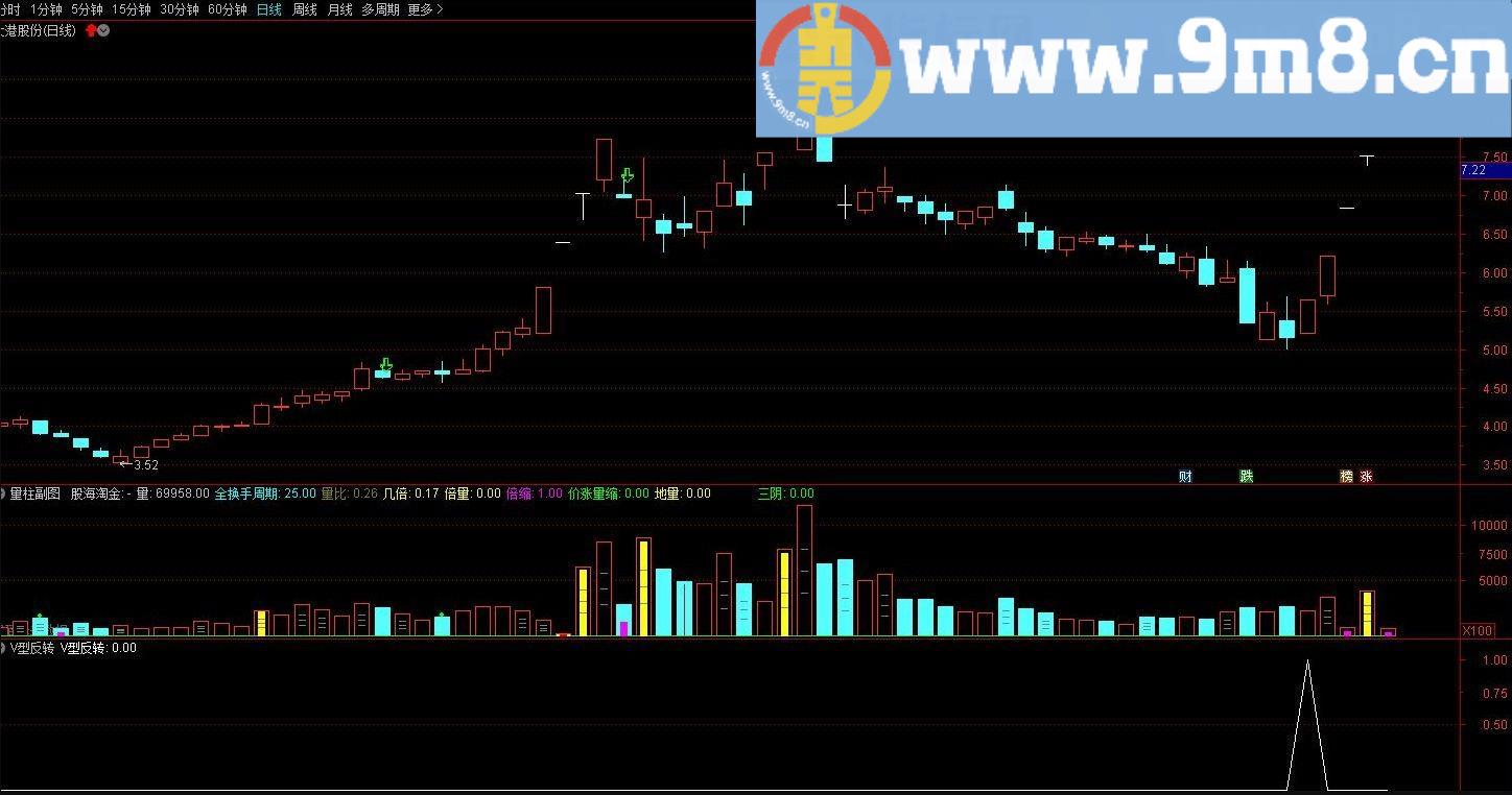 v型反转 通达信副图/选股指标 源码 贴图 无未来函数