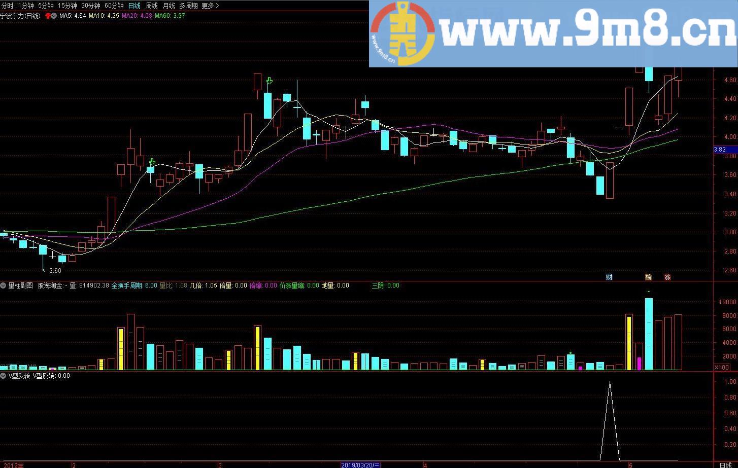 v型反转 通达信副图/选股指标 源码 贴图 无未来函数
