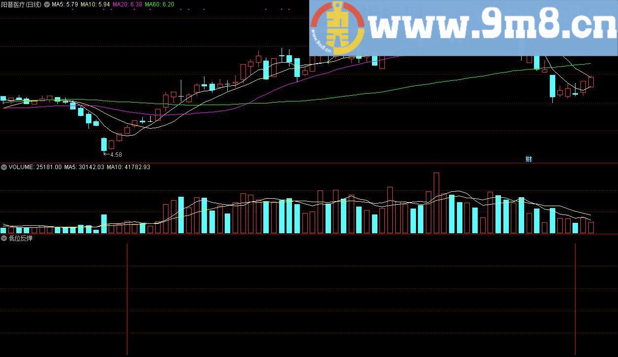 低位反弹 通达信副图指标 源码 贴图