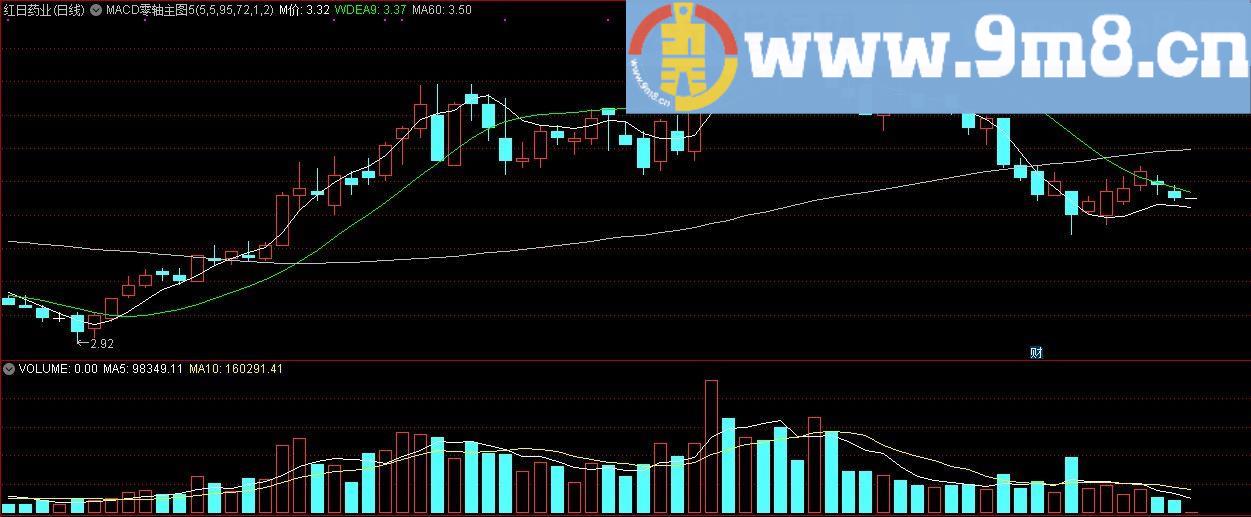 MACD零轴主图5 通达信主图指标 九毛八公式指标网