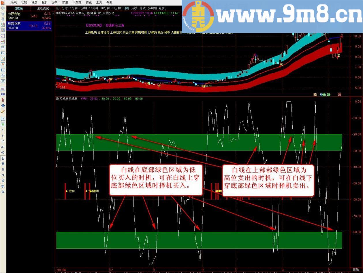 反威廉 通达信副图/选股指标 源码 贴图