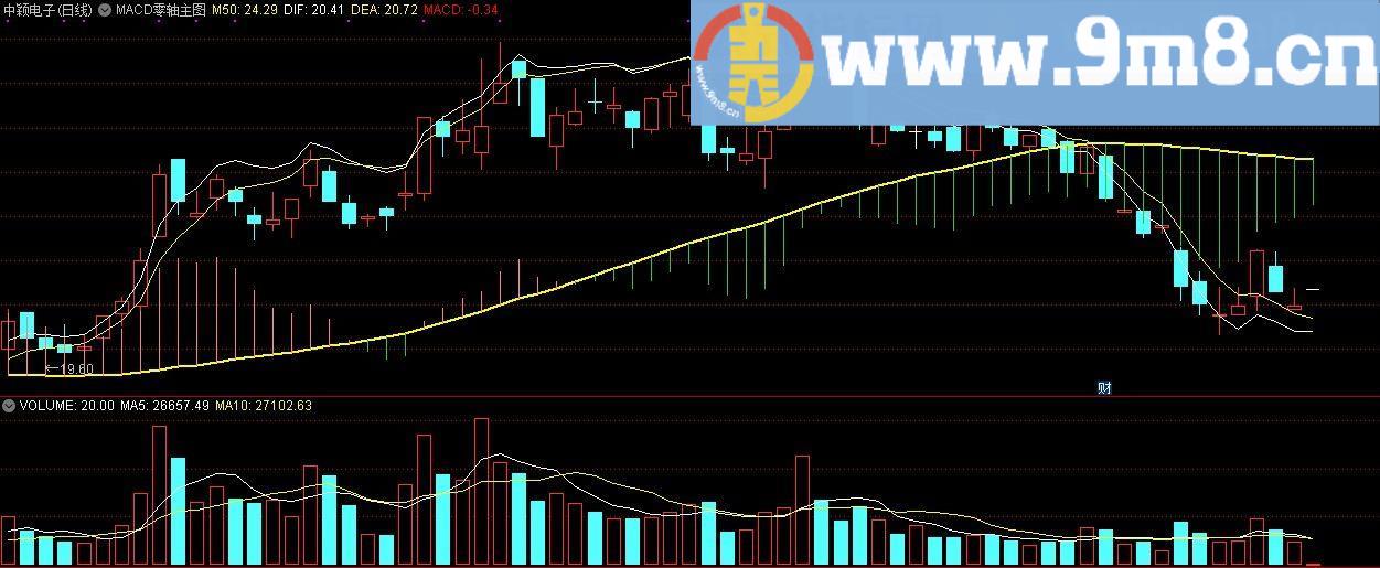 MACD零轴 通达信主图指标 九毛八公式指标网