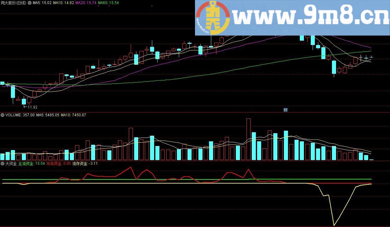大资金 通达信副图指标 源码 贴图