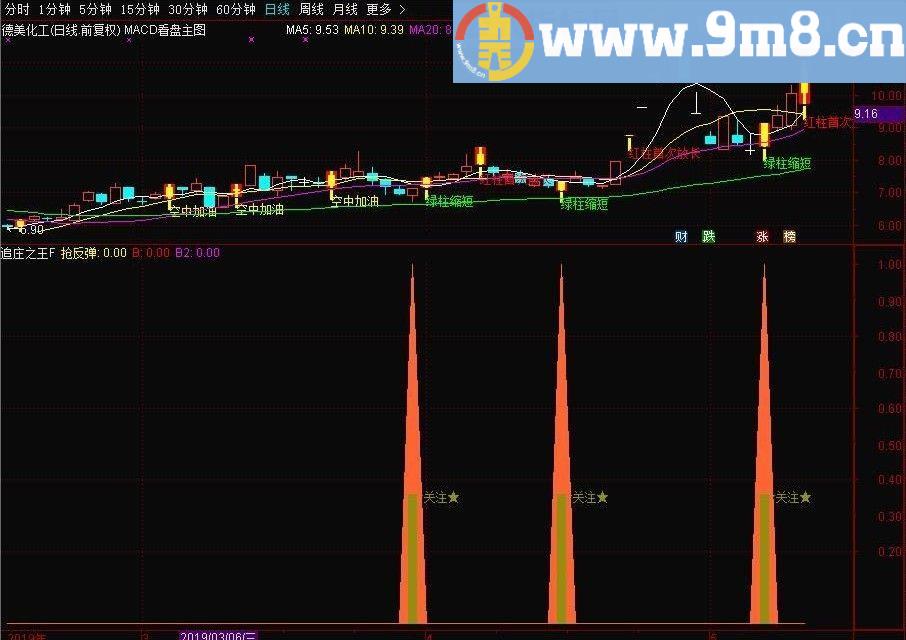 实战抄底指标 追庄之王 通达信副图指标 源码 贴图 无未来 在牛市一起发财