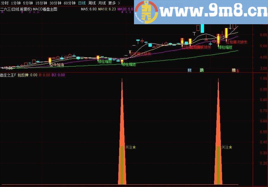 实战抄底指标 追庄之王 通达信副图指标 源码 贴图 无未来 在牛市一起发财