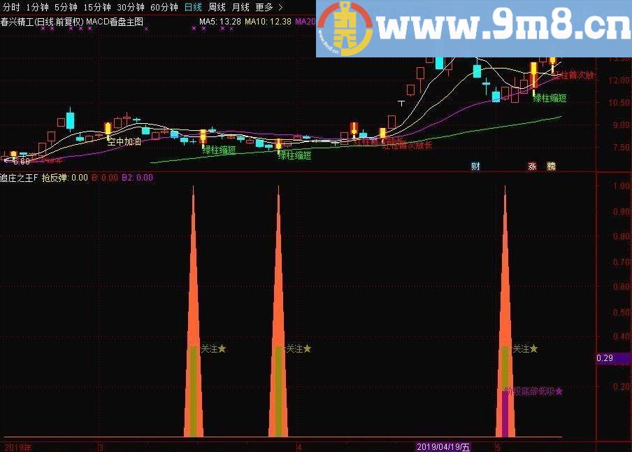 实战抄底指标 追庄之王 通达信副图指标 源码 贴图 无未来 在牛市一起发财