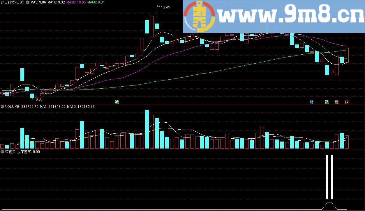 深套买 通达信副图指标 源码 贴图