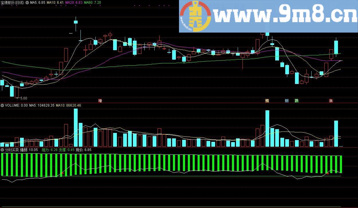 分时买卖 通达信分时 副图指标 源码 分时智能买卖