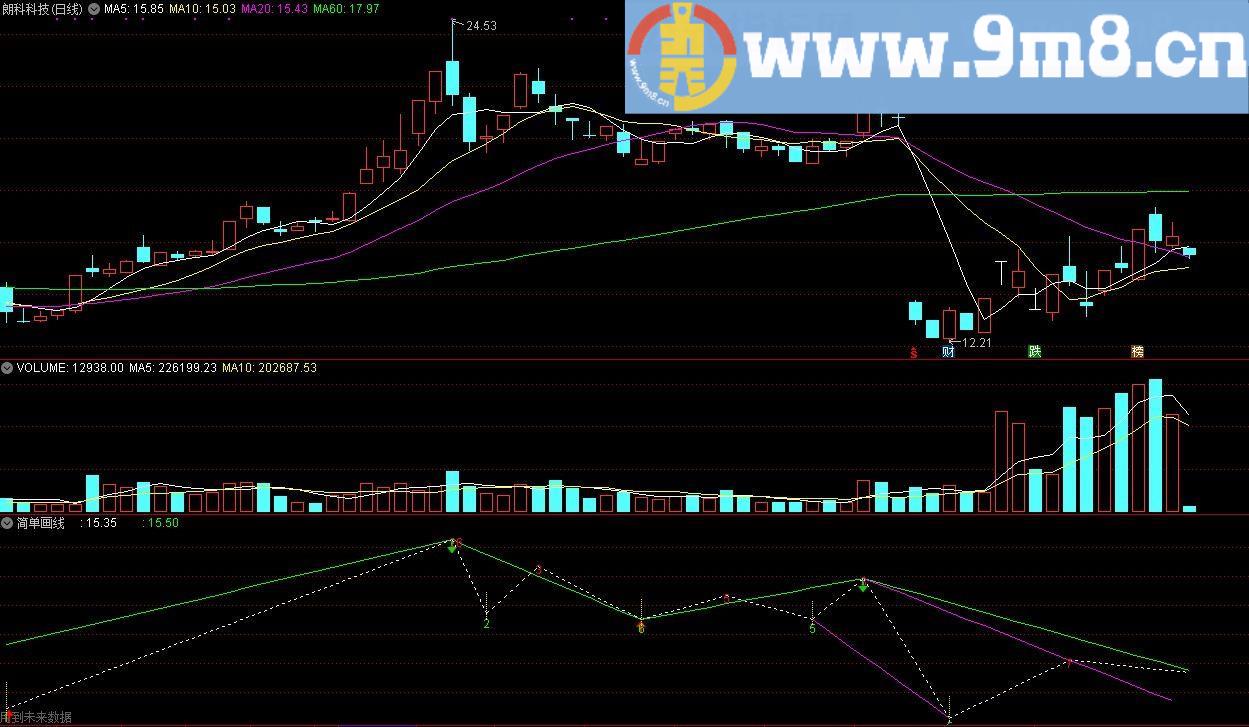 简单画线 通达信指标 源码 贴图