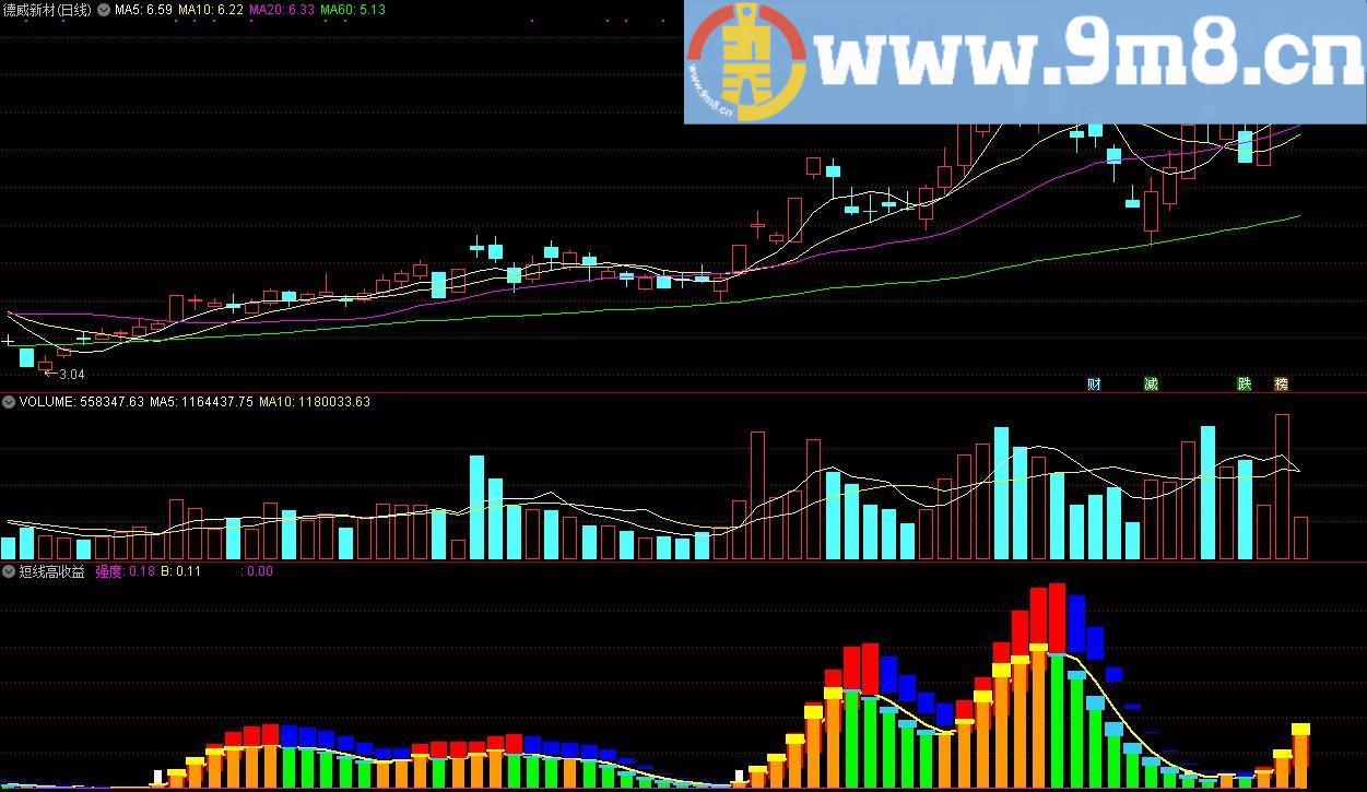 短线高收益 通达信副图指标 源码 贴图