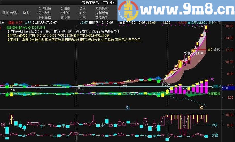 大盘个股 改变习惯 通达信副图指标 源码 贴图