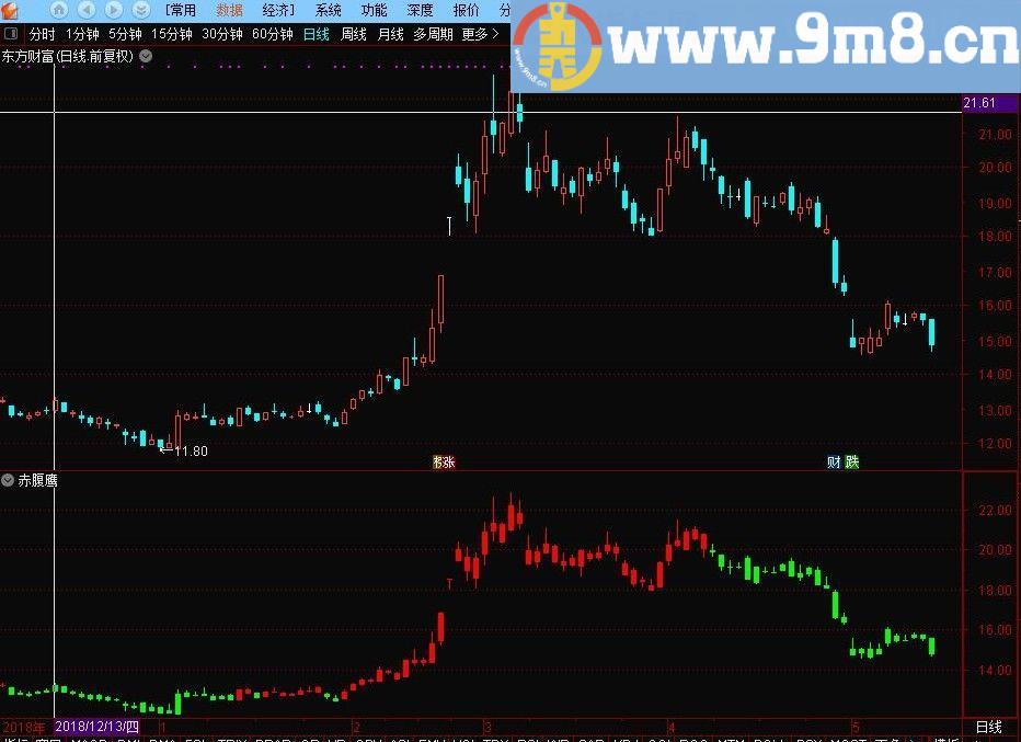 赤腹鹰 中线趋势指标 通达信副图指标 源码 贴图