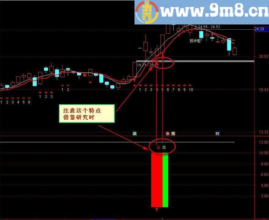 短线宝强势拉升 通达信副图指标 源码 贴图 同花顺年费指标通达信移植版