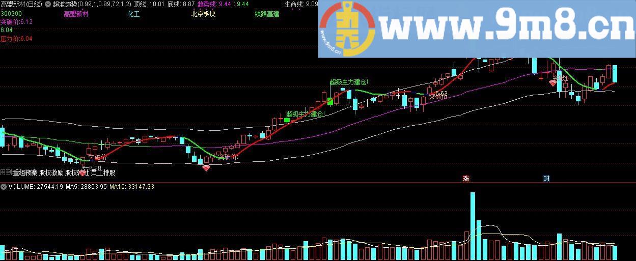 超准趋势 趋势线 生命线 通达信主图指标 九毛八公式指标网