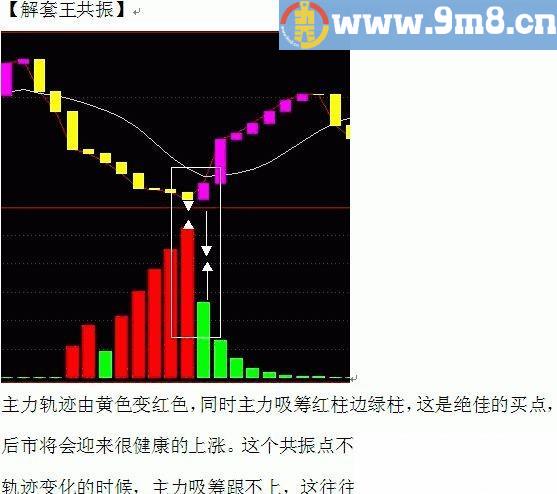 解套系统 通达信副图/选股指标 源码 无未来函数