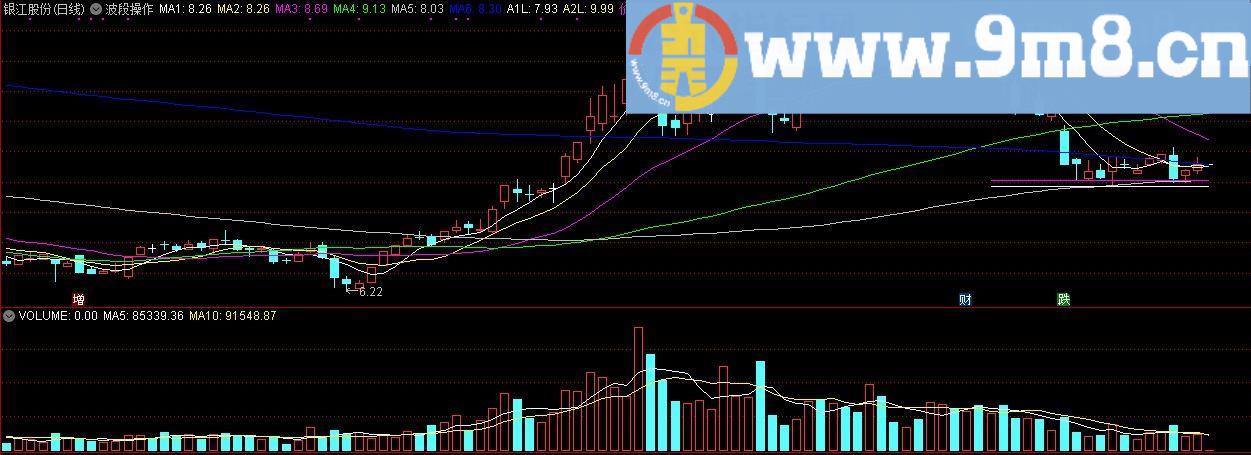 波段操作 波段指标 通达信主图指标九毛八公式指标网