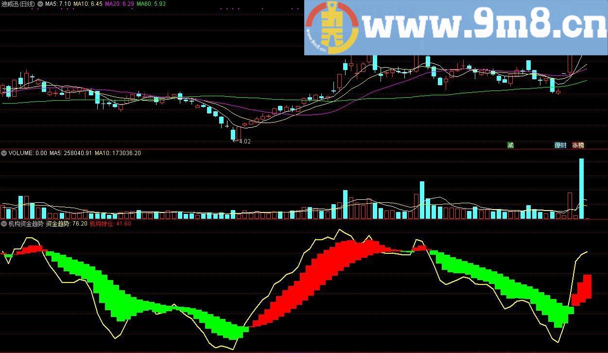 机构资金趋势 通达信副图指标 源码 贴图
