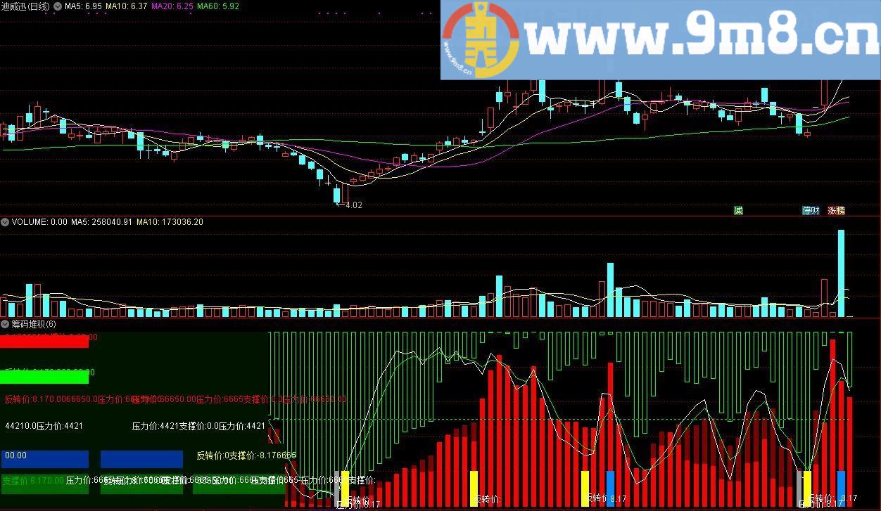 筹码堆积 通达信副图指标 源码 贴图