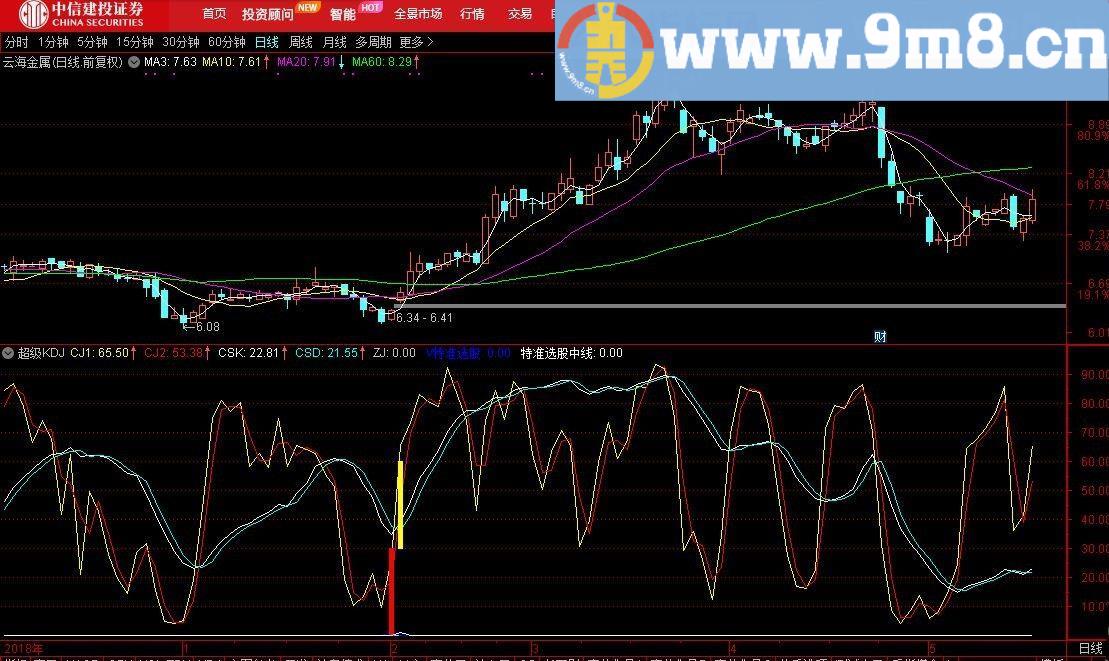 超级KDJ 通达信副图指标 源码 贴图