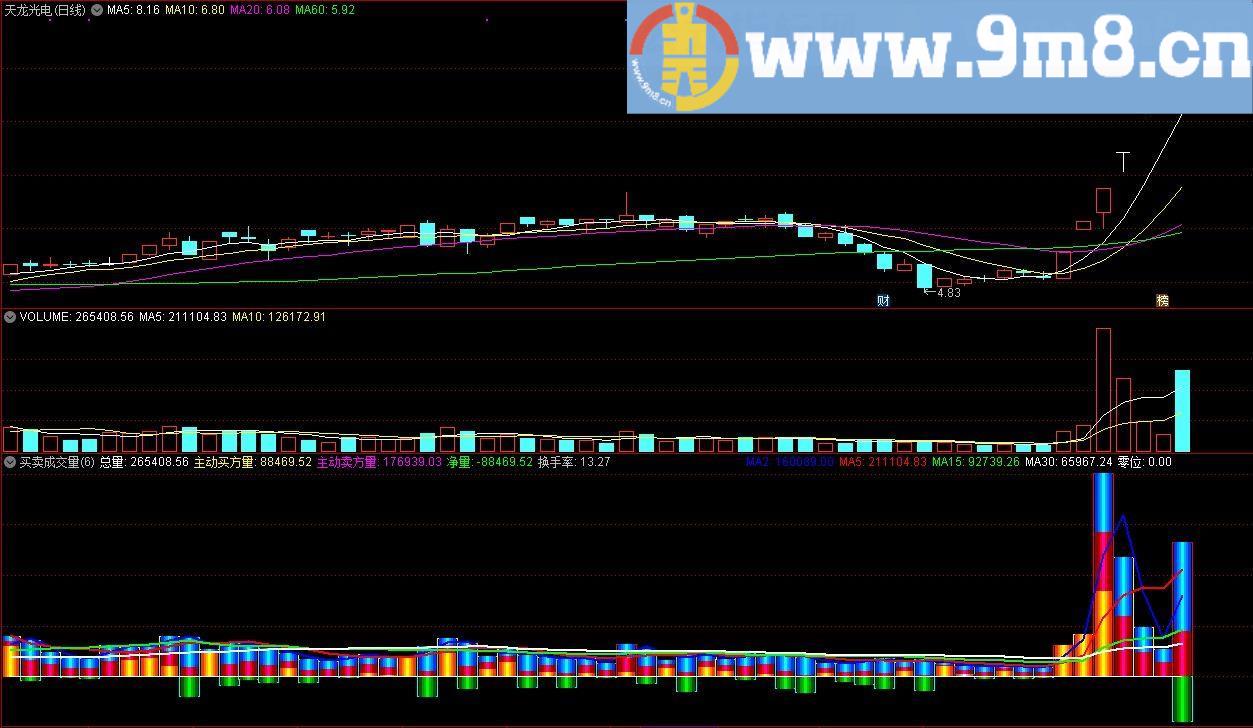 买卖成交量 通达信副图指标 源码 贴图