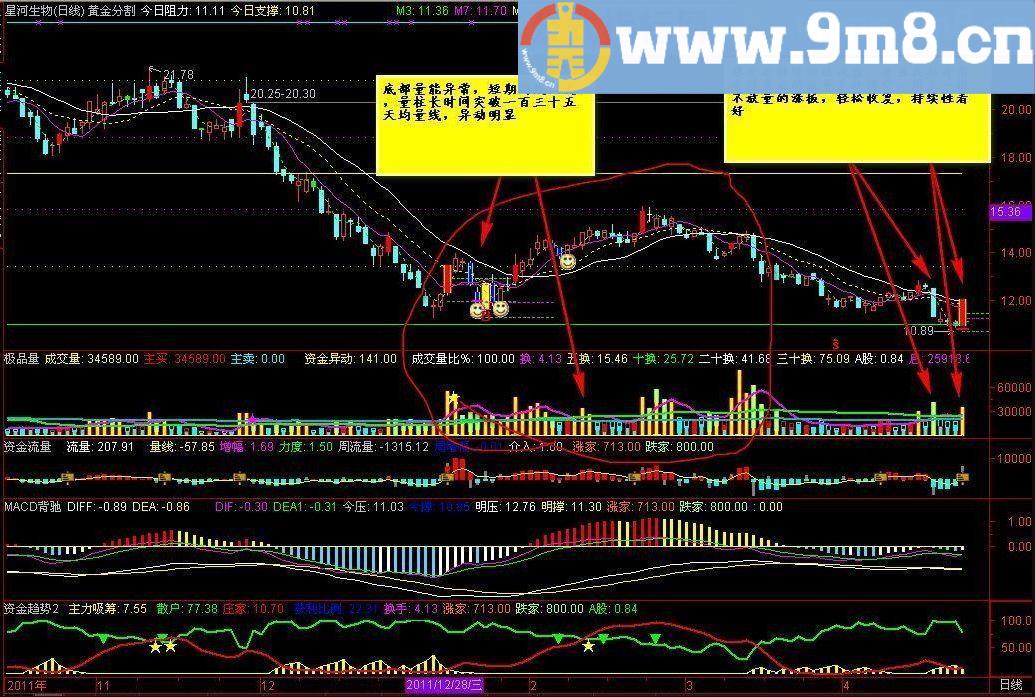 专做抄底 一主四副 通达信指标 源码 贴图