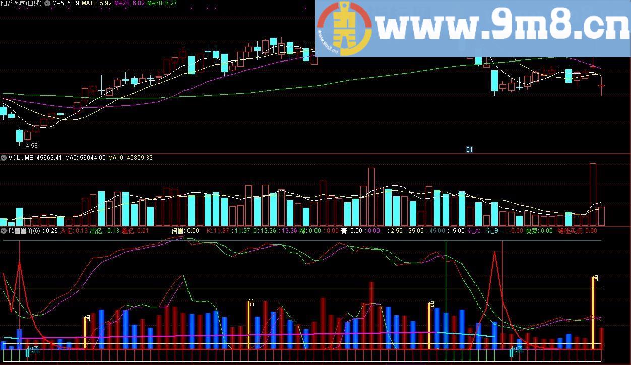 欣喜量价 通达信副图指标 源码 贴图